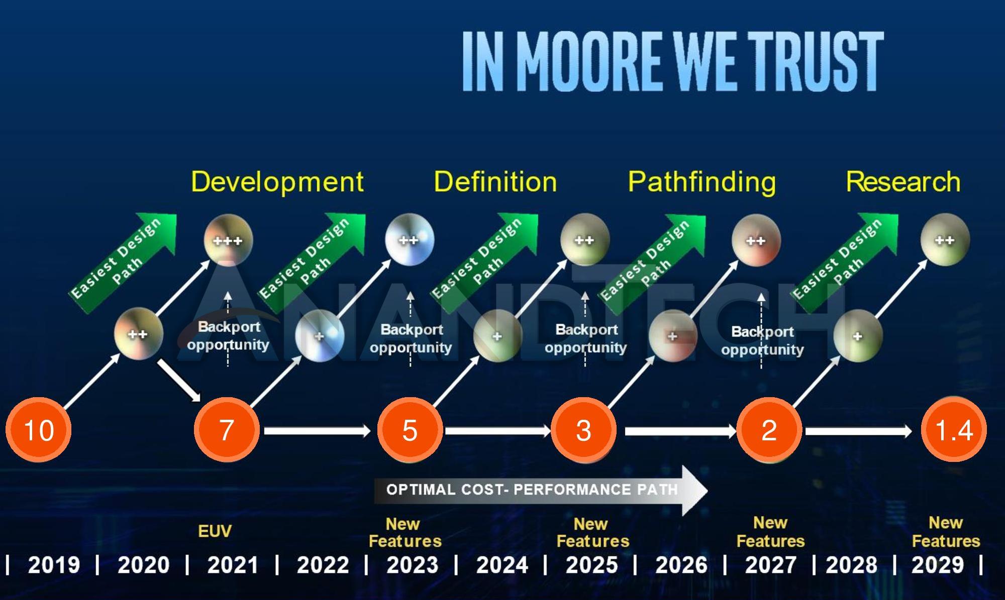 Intel Aspirational Roadmap, Moore's Law