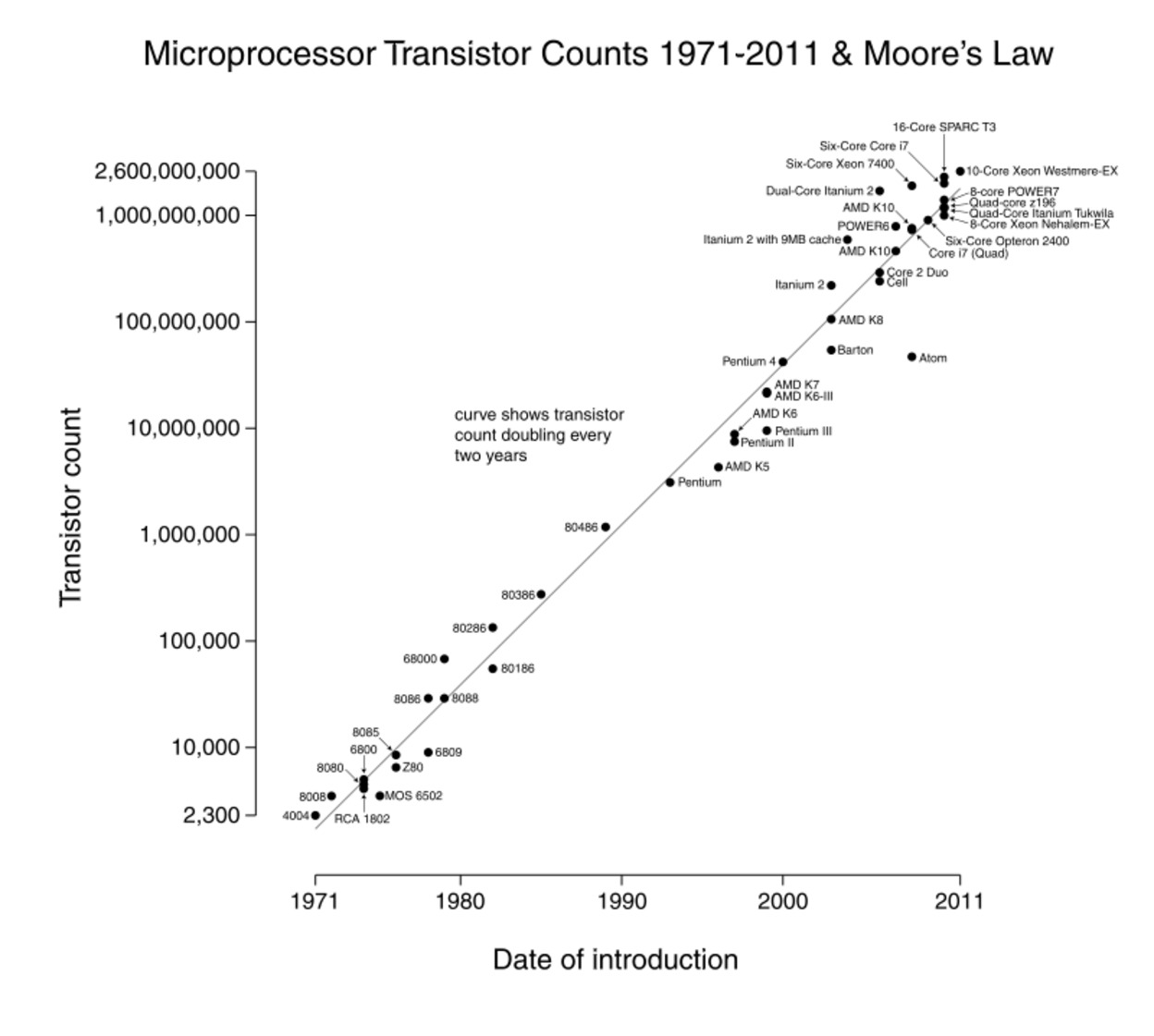 Moore's Law