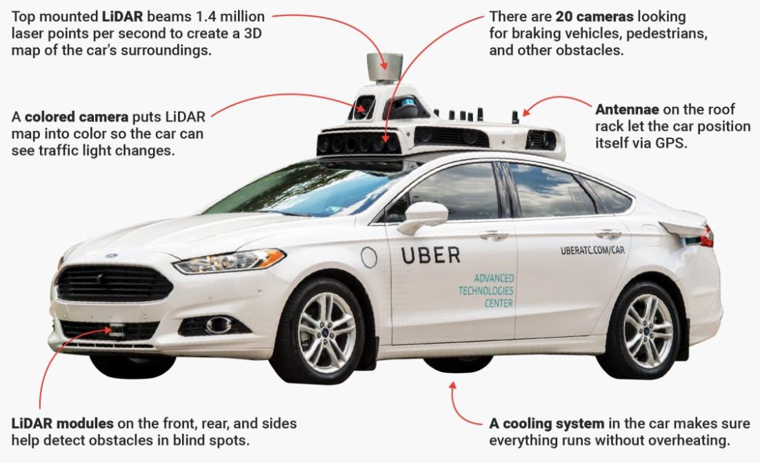 sensors on an UBER SDC