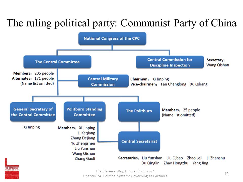 hierarchy of Chinese Communist Party