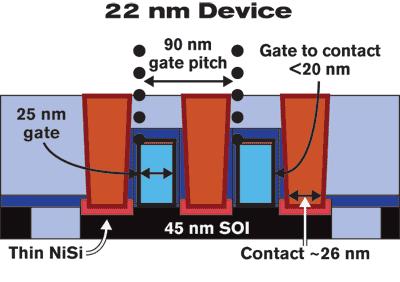 22 nm device gate pitch