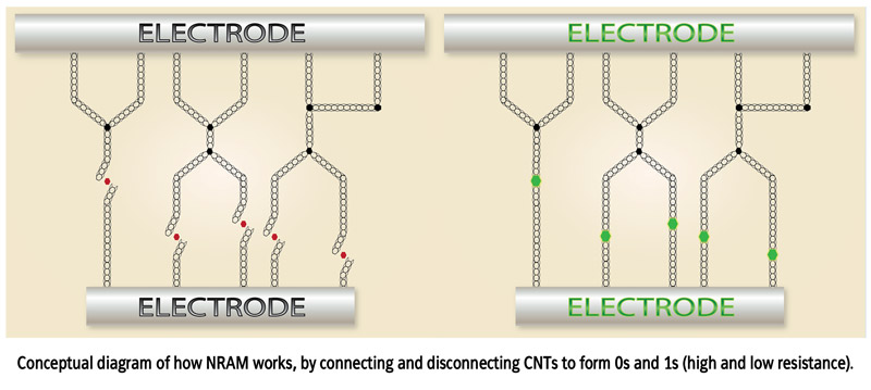 Nantero carbon nanotube switches